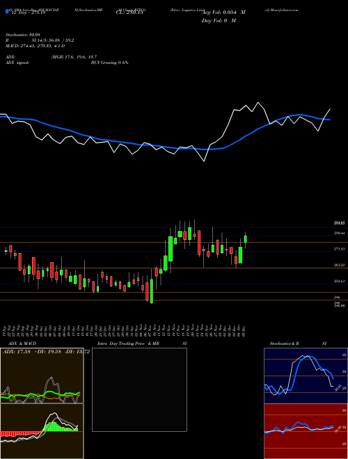 Chart Ritco Logistics (RITCO)  Technical (Analysis) Reports Ritco Logistics [
