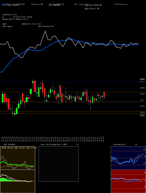 Chart Ritco Logistics (RITCO_BE)  Technical (Analysis) Reports Ritco Logistics [