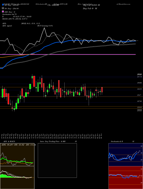 Ritco Logistics Limited RITCO_BE Support Resistance charts Ritco Logistics Limited RITCO_BE NSE