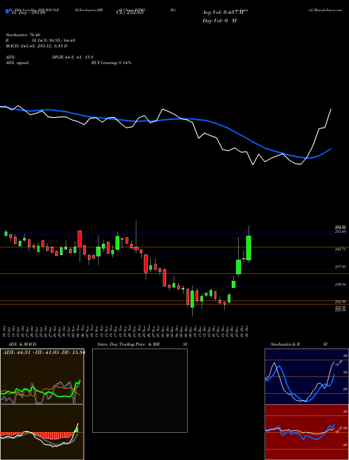 Chart Rites (RITES)  Technical (Analysis) Reports Rites [