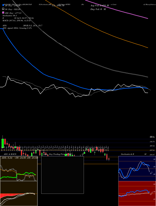 Rites Limited RITES Support Resistance charts Rites Limited RITES NSE