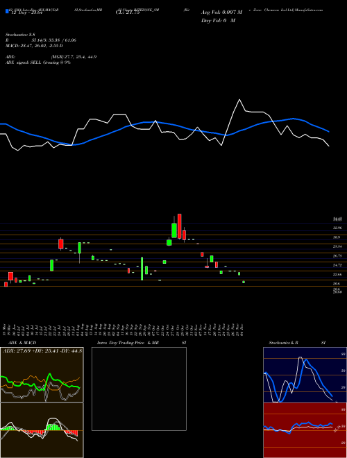 Chart Rite Zone (RITEZONE_SM)  Technical (Analysis) Reports Rite Zone [