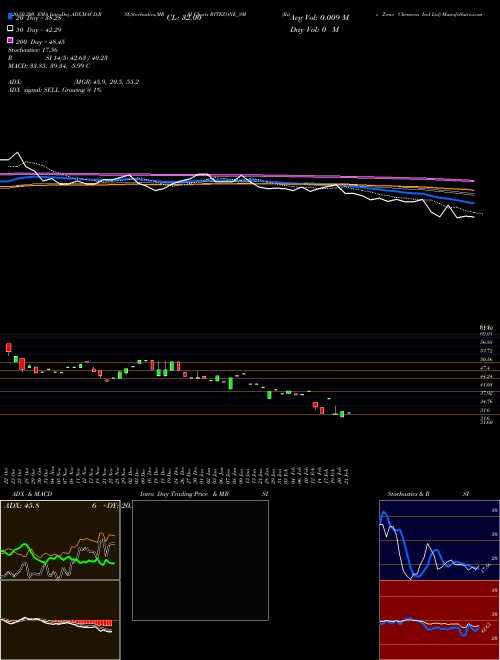 Rite Zone Chemcon Ind Ltd RITEZONE_SM Support Resistance charts Rite Zone Chemcon Ind Ltd RITEZONE_SM NSE