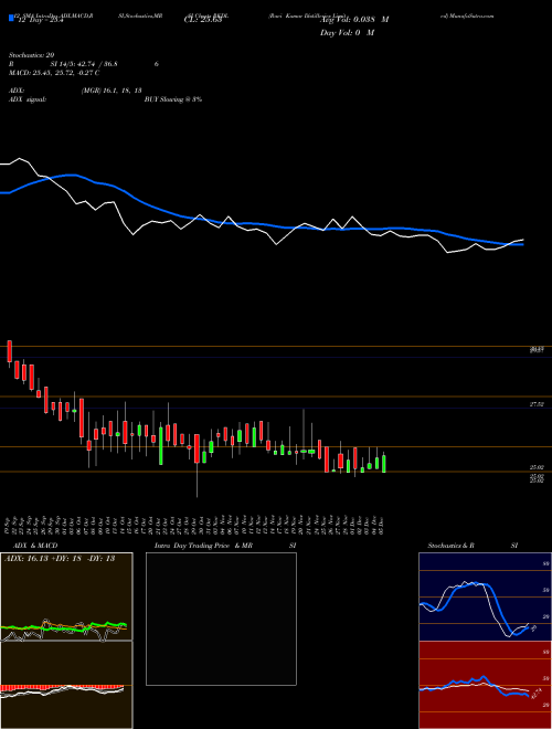 Chart Ravi Kumar (RKDL)  Technical (Analysis) Reports Ravi Kumar [