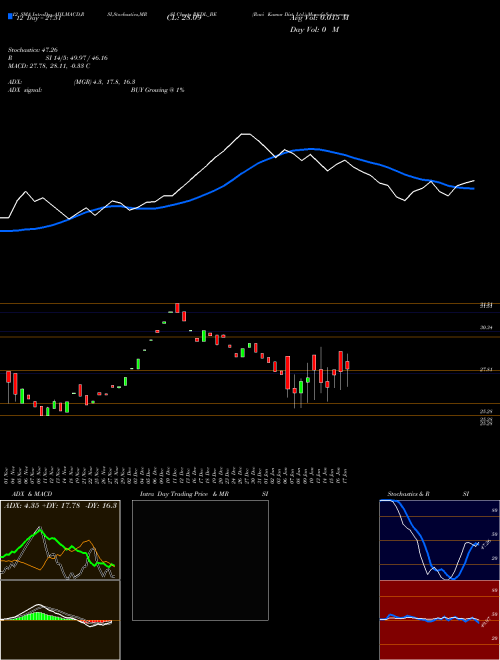 Chart Ravi Kumar (RKDL_BE)  Technical (Analysis) Reports Ravi Kumar [