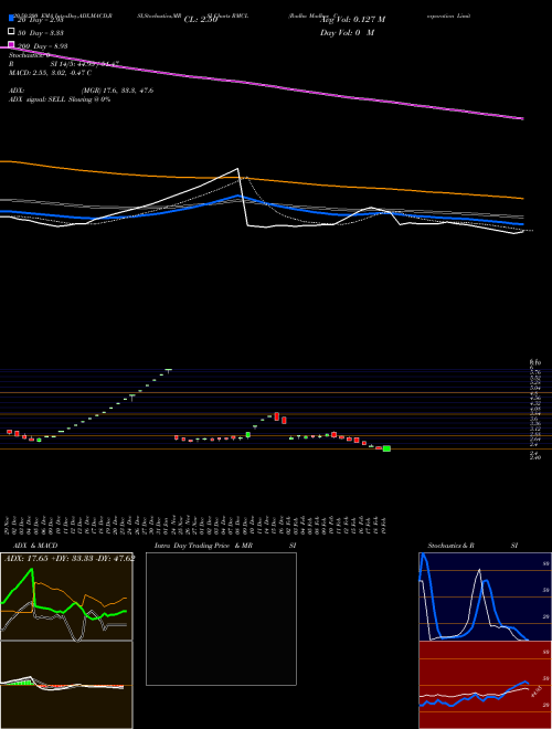 Radha Madhav Corporation Limited RMCL Support Resistance charts Radha Madhav Corporation Limited RMCL NSE