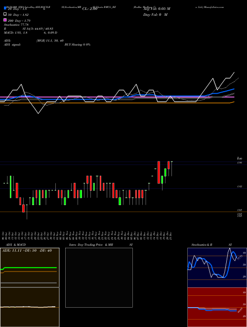 Radha Madhav Co. Ltd. RMCL_BZ Support Resistance charts Radha Madhav Co. Ltd. RMCL_BZ NSE