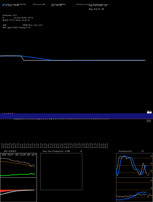 Chart R M (RMDRIP)  Technical (Analysis) Reports R M [