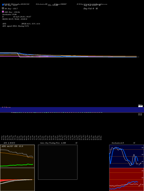R M Drip & Sprink Sys Ltd RMDRIP Support Resistance charts R M Drip & Sprink Sys Ltd RMDRIP NSE