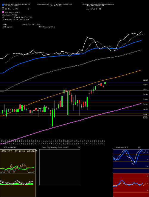 R M Drip & Sprink Sys Ltd RMDRIP_SM Support Resistance charts R M Drip & Sprink Sys Ltd RMDRIP_SM NSE