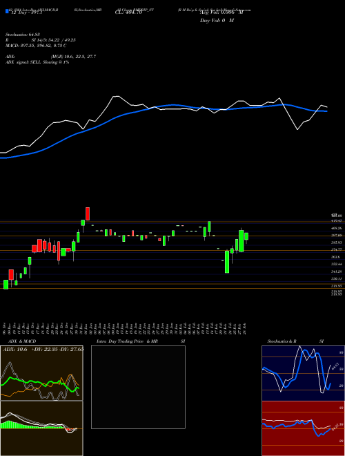 Chart R M (RMDRIP_ST)  Technical (Analysis) Reports R M [