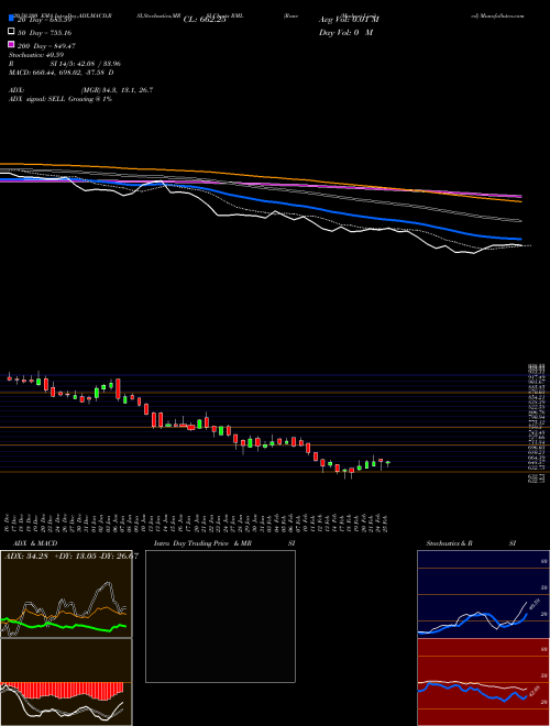 Rane (Madras) Limited RML Support Resistance charts Rane (Madras) Limited RML NSE