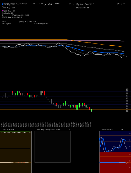 Resurgere Mines & Minerals Limited RMMIL Support Resistance charts Resurgere Mines & Minerals Limited RMMIL NSE