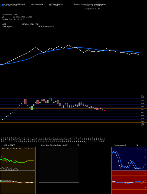 Chart Reliance Naval (RNAVAL)  Technical (Analysis) Reports Reliance Naval [