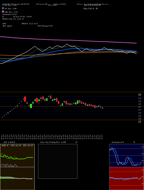 Reliance Naval & Engg Ltd RNAVAL Support Resistance charts Reliance Naval & Engg Ltd RNAVAL NSE