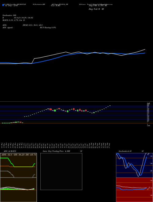 Chart Reliance Naval (RNAVAL_BE)  Technical (Analysis) Reports Reliance Naval [
