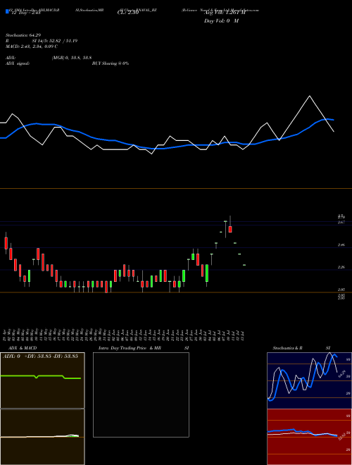 Chart Reliance Naval (RNAVAL_BZ)  Technical (Analysis) Reports Reliance Naval [