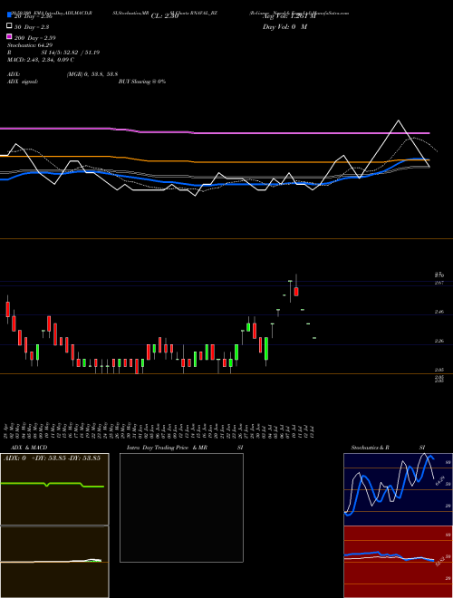 Reliance Naval & Engg Ltd RNAVAL_BZ Support Resistance charts Reliance Naval & Engg Ltd RNAVAL_BZ NSE