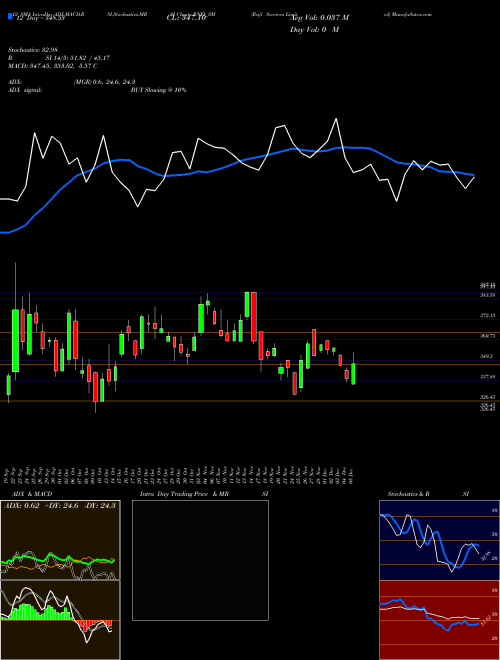 Chart Rnfi Services (RNFI_SM)  Technical (Analysis) Reports Rnfi Services [