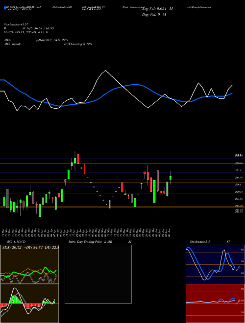 Chart Rnfi Services (RNFI_ST)  Technical (Analysis) Reports Rnfi Services [