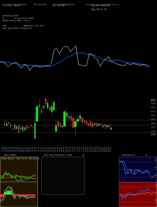 Chart Rockingdeals Circu (ROCKINGDCE_SM)  Technical (Analysis) Reports Rockingdeals Circu [