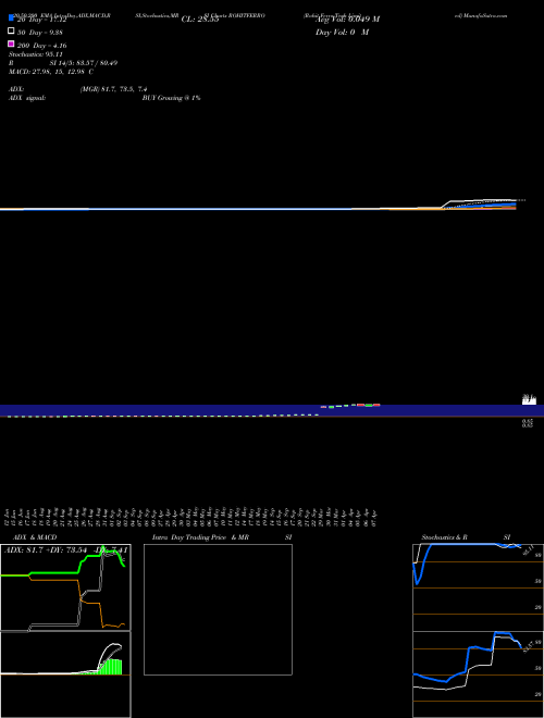 Rohit Ferro-Tech Limited ROHITFERRO Support Resistance charts Rohit Ferro-Tech Limited ROHITFERRO NSE