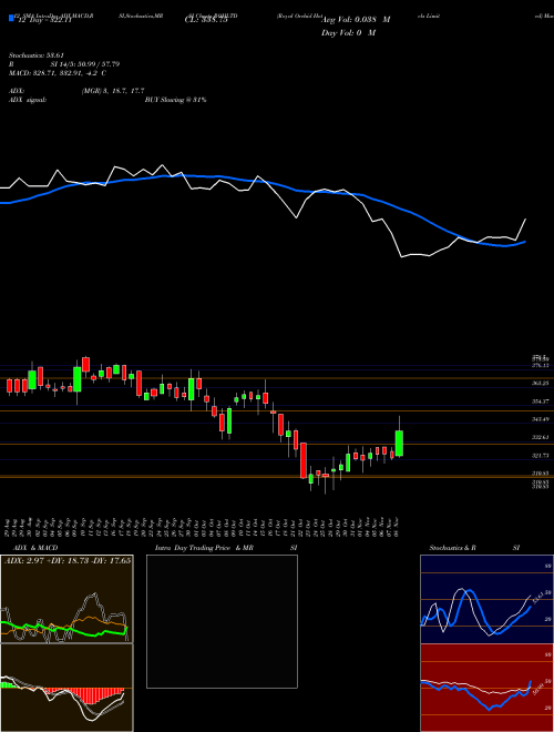 Chart Royal Orchid (ROHLTD)  Technical (Analysis) Reports Royal Orchid [