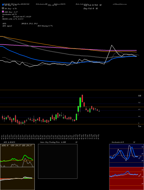 Rolta India Limited ROLTA Support Resistance charts Rolta India Limited ROLTA NSE