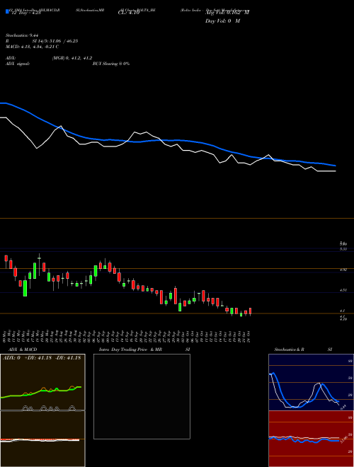 Chart Rolta India (ROLTA_BE)  Technical (Analysis) Reports Rolta India [