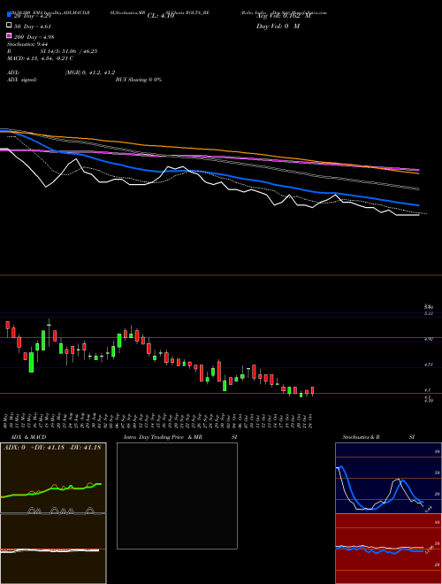 Rolta India - Dep Sett ROLTA_BE Support Resistance charts Rolta India - Dep Sett ROLTA_BE NSE