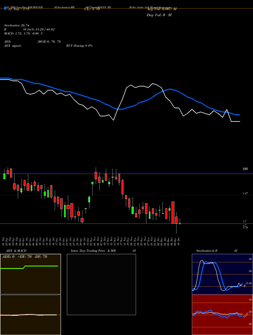 Chart Rolta India (ROLTA_BZ)  Technical (Analysis) Reports Rolta India [
