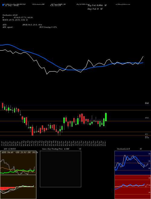 Chart Raj Oil (ROML_BE)  Technical (Analysis) Reports Raj Oil [