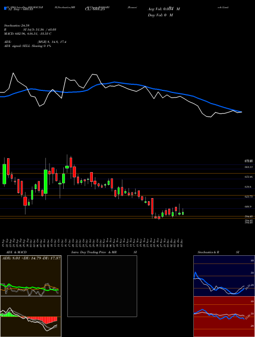 Chart Rossari Biotech (ROSSARI)  Technical (Analysis) Reports Rossari Biotech [