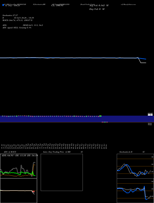 Chart Rossell India (ROSSELLIND)  Technical (Analysis) Reports Rossell India [