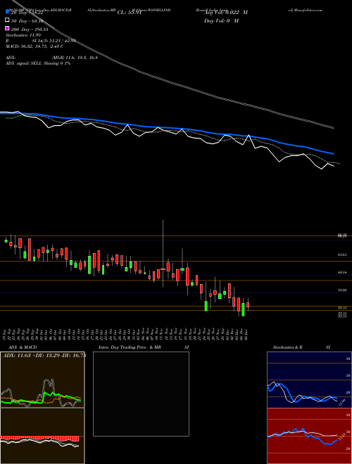 Rossell India Limited ROSSELLIND Support Resistance charts Rossell India Limited ROSSELLIND NSE
