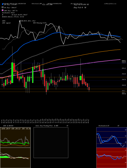 Rossell India Limited ROSSELLIND Support Resistance charts Rossell India Limited ROSSELLIND NSE