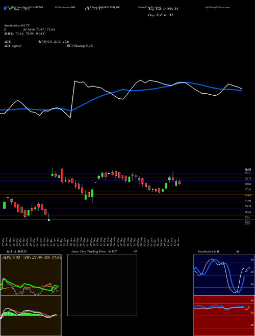 Chart Rossell India (ROSSELLIND_BE)  Technical (Analysis) Reports Rossell India [