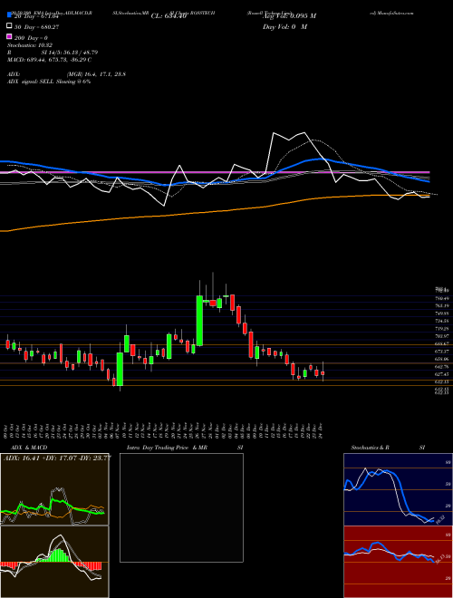 Rossell Techsys Limited ROSSTECH Support Resistance charts Rossell Techsys Limited ROSSTECH NSE