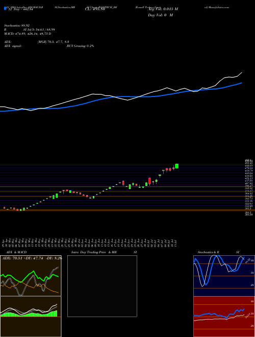 Chart Rossell Techsys (ROSSTECH_BE)  Technical (Analysis) Reports Rossell Techsys [