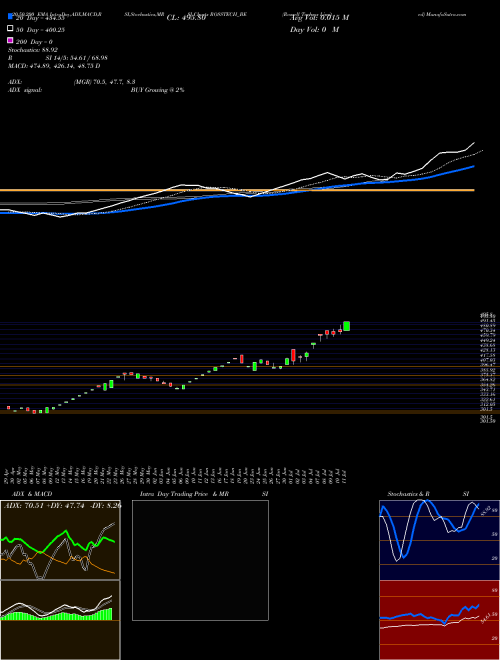 Rossell Techsys Limited ROSSTECH_BE Support Resistance charts Rossell Techsys Limited ROSSTECH_BE NSE