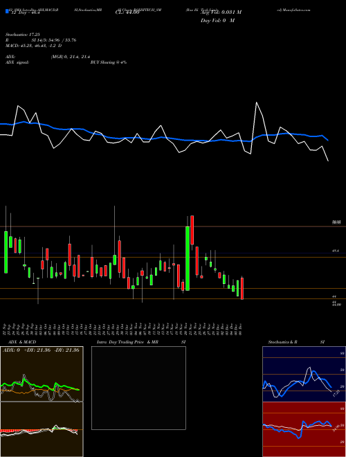 Chart Rox Hi (ROXHITECH_SM)  Technical (Analysis) Reports Rox Hi [