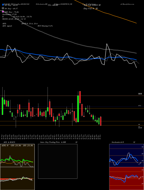 Rox Hi Tech Limited ROXHITECH_SM Support Resistance charts Rox Hi Tech Limited ROXHITECH_SM NSE