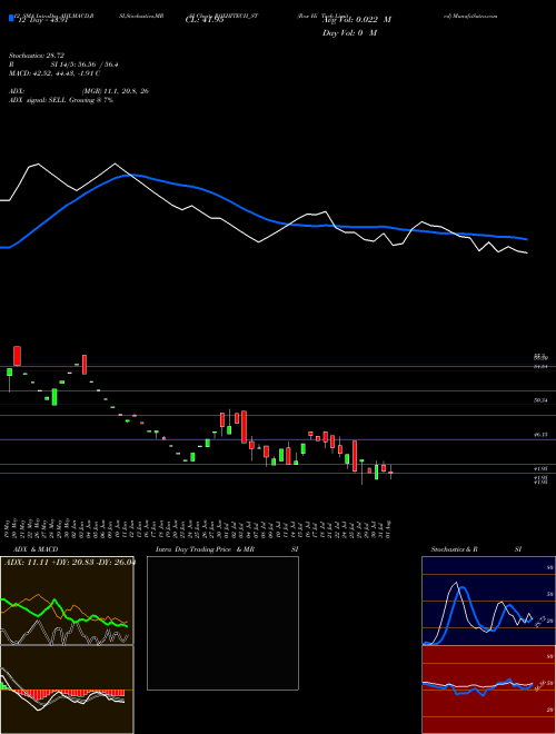 Chart Rox Hi (ROXHITECH_ST)  Technical (Analysis) Reports Rox Hi [