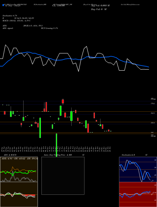 Chart Royal Arc (ROYALARC_SM)  Technical (Analysis) Reports Royal Arc [