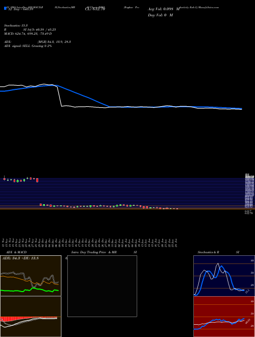 Chart Raghav Productivity (RPEL)  Technical (Analysis) Reports Raghav Productivity [