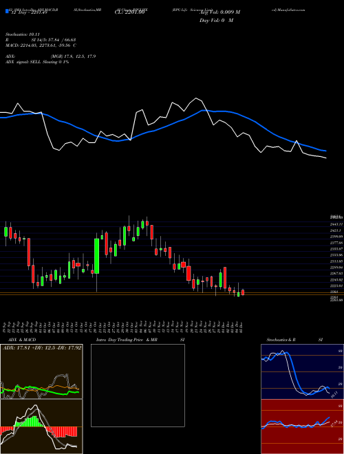 Chart Rpg Life (RPGLIFE)  Technical (Analysis) Reports Rpg Life [