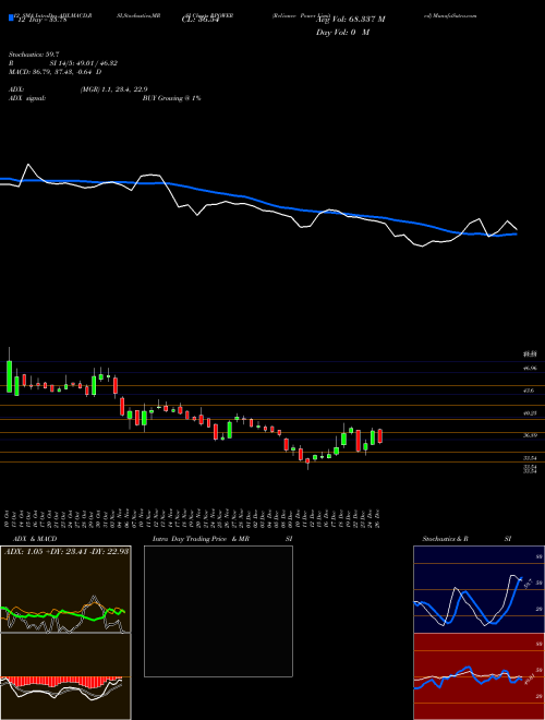 Chart Reliance Power (RPOWER)  Technical (Analysis) Reports Reliance Power [