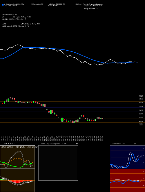 Chart Reliance Power (RPOWER_BE)  Technical (Analysis) Reports Reliance Power [
