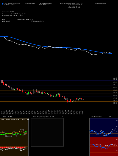 Chart R P (RPPINFRA)  Technical (Analysis) Reports R P [