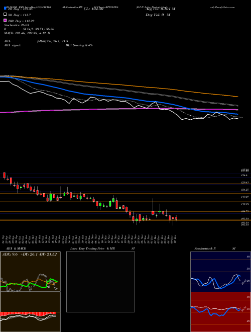 R.P.P. Infra Projects Limited RPPINFRA Support Resistance charts R.P.P. Infra Projects Limited RPPINFRA NSE